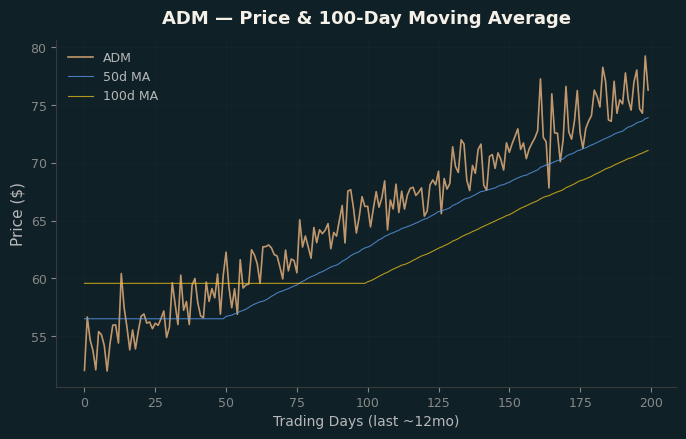 Price and 100d MA