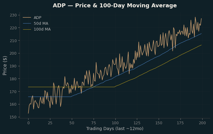 Price and 100d MA