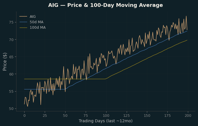 Price and 100d MA
