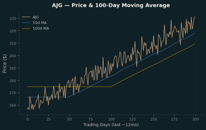 Price and 100d MA