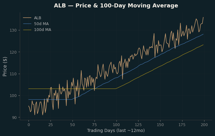 Price and 100d MA