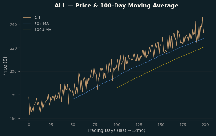Price and 100d MA