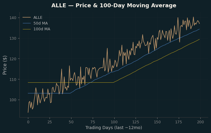 Price and 100d MA