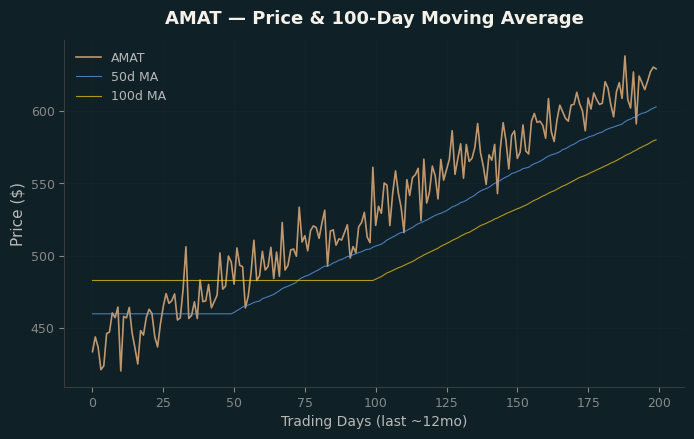 Price and 100d MA