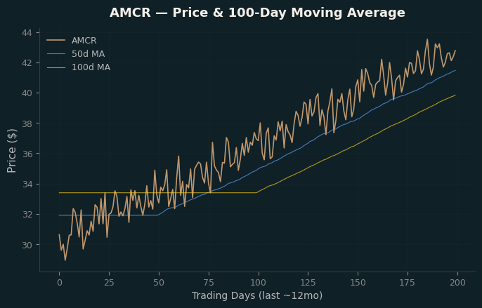 Price and 100d MA