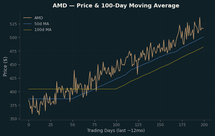 Price and 100d MA
