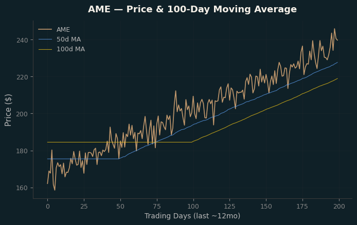 Price and 100d MA