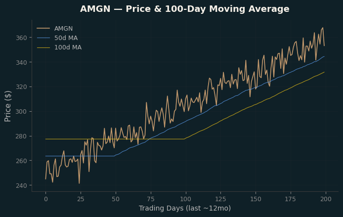 Price and 100d MA