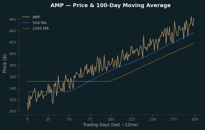 Price and 100d MA