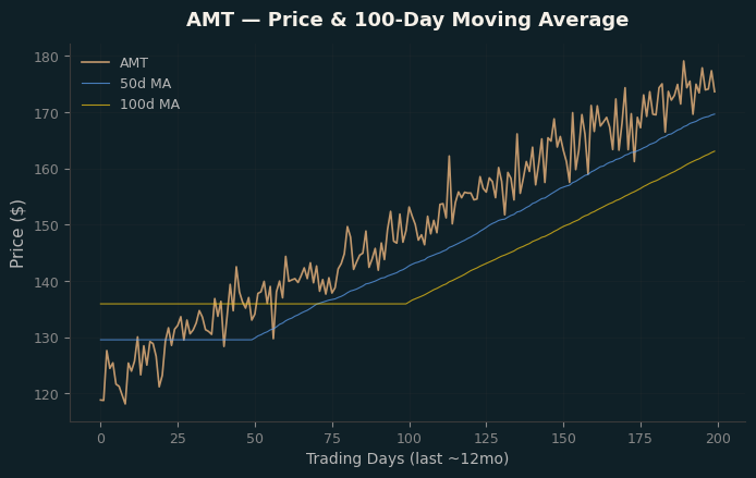 Price and 100d MA