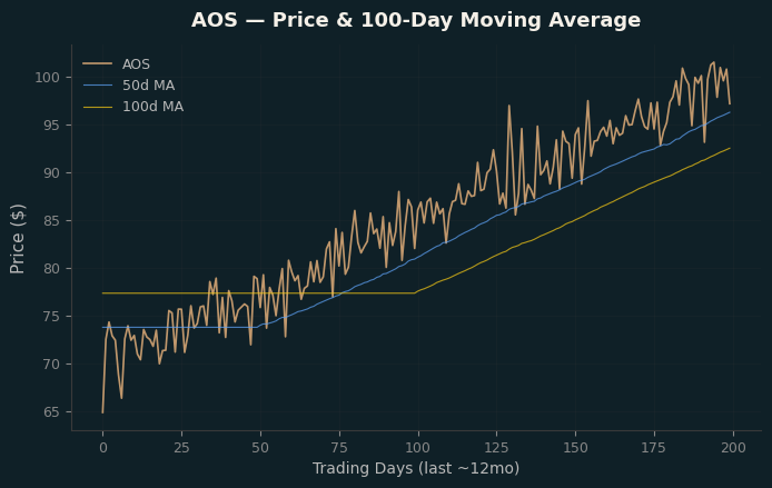 Price and 100d MA