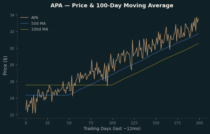 Price and 100d MA