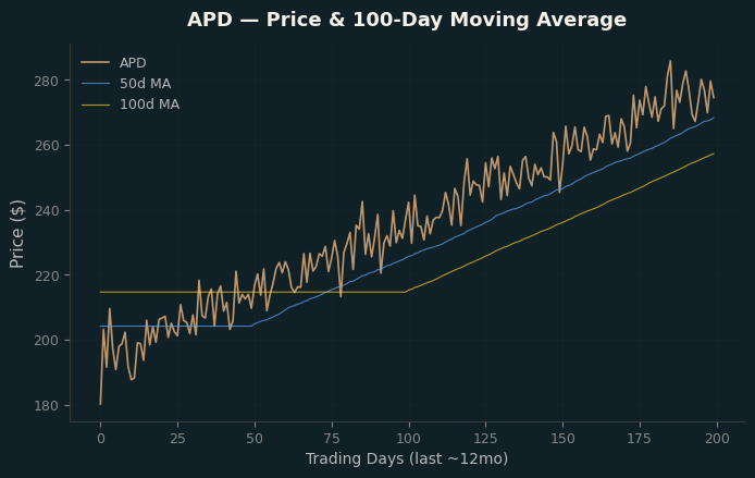 Price and 100d MA