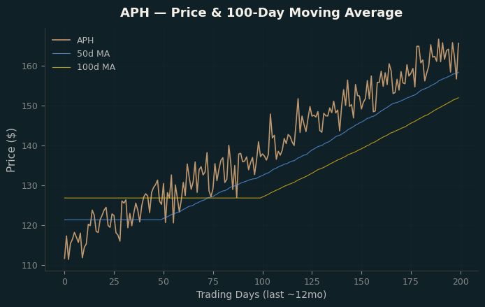 Price and 100d MA