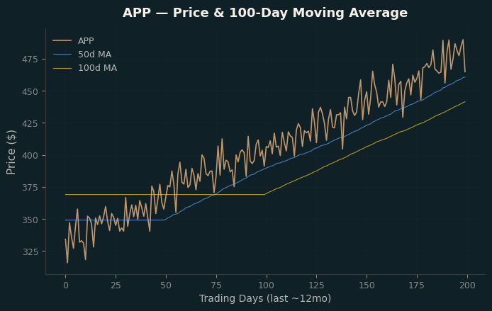 Price and 100d MA