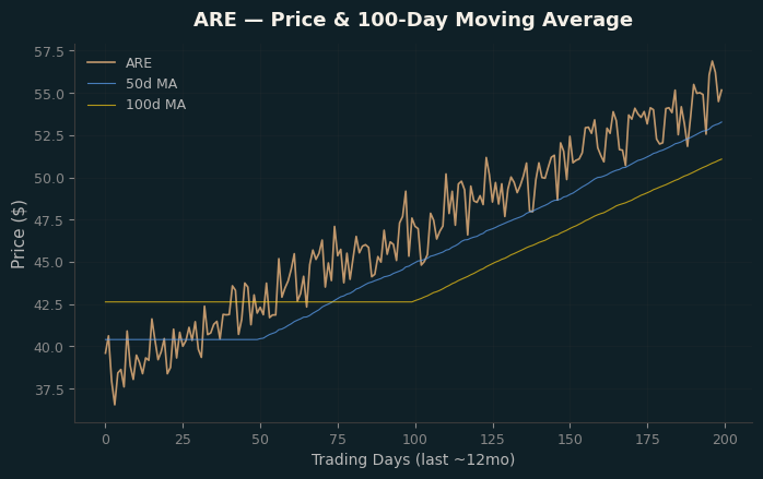 Price and 100d MA