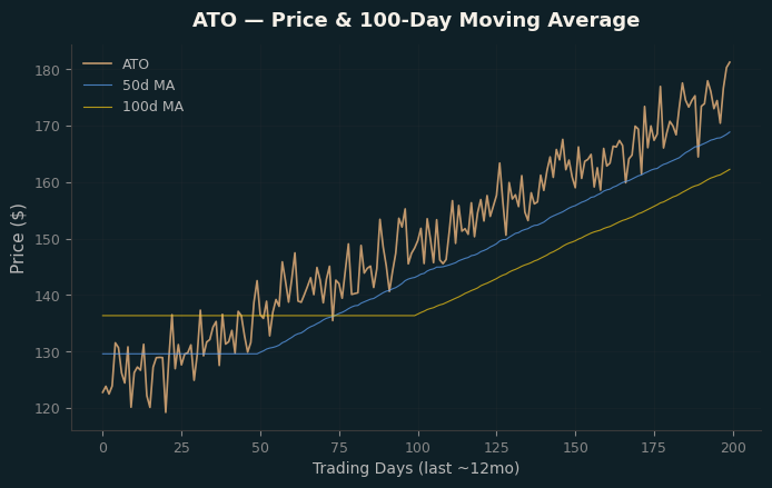 Price and 100d MA