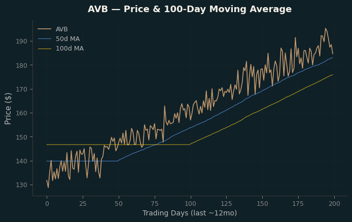 Price and 100d MA