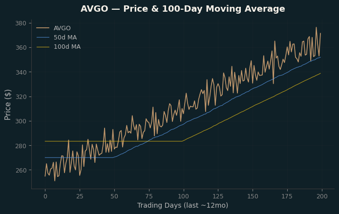 Price and 100d MA
