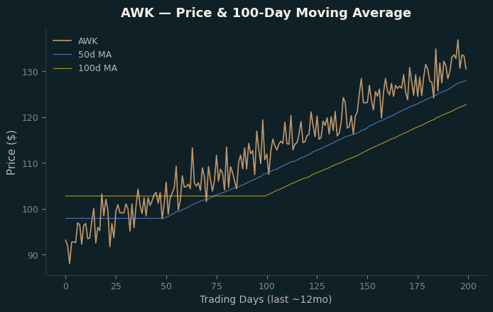 Price and 100d MA