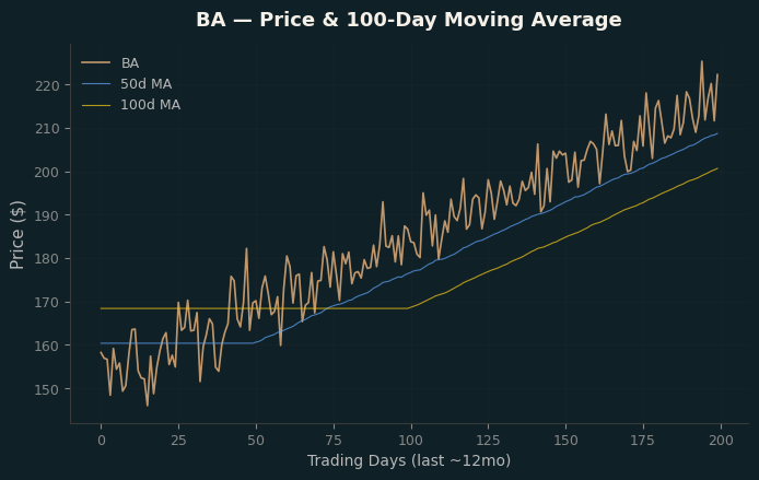 Price and 100d MA