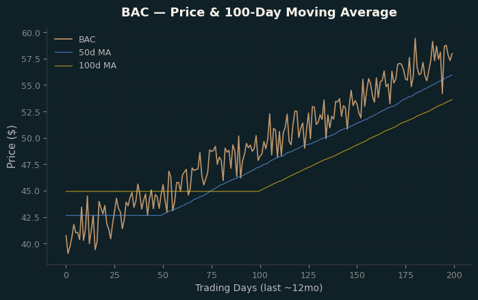 Price and 100d MA