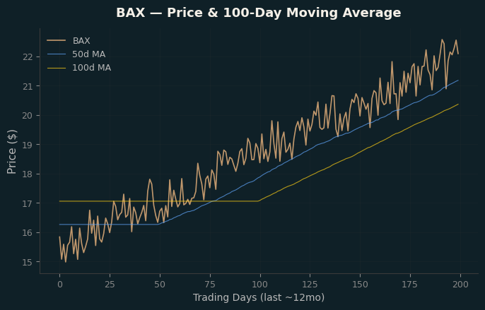 Price and 100d MA