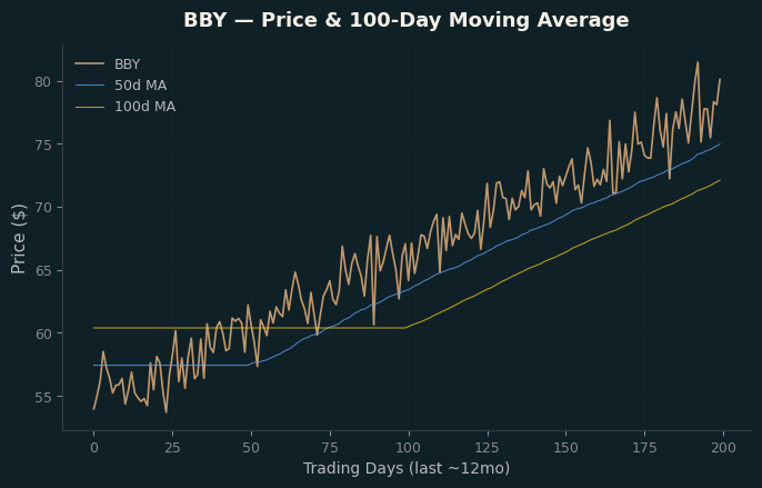 Price and 100d MA