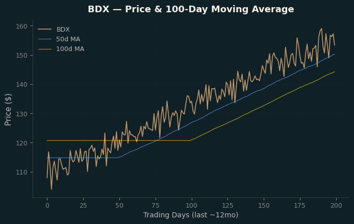 Price and 100d MA