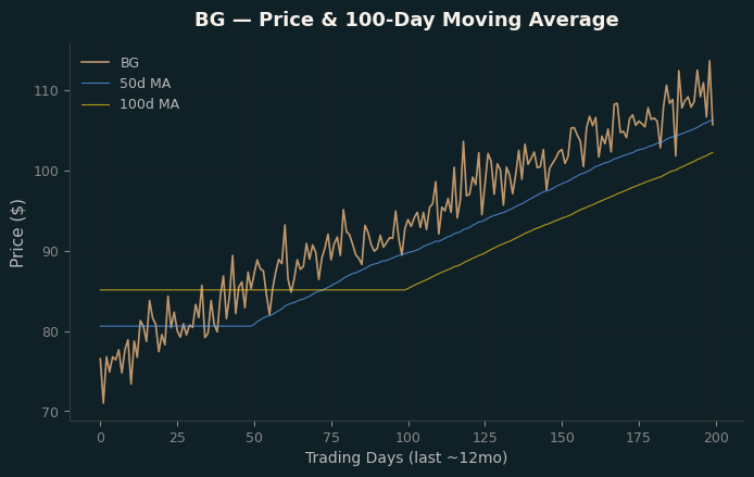 Price and 100d MA