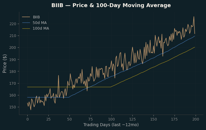 Price and 100d MA