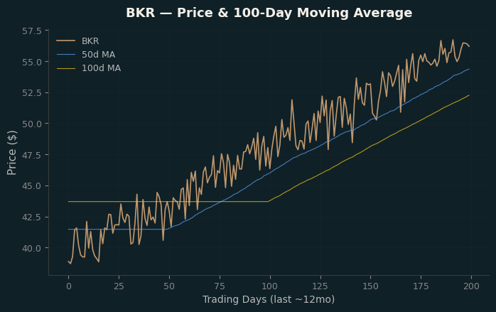 Price and 100d MA