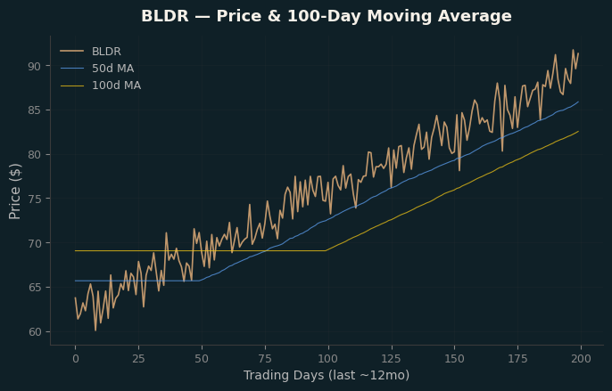 Price and 100d MA
