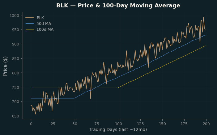 Price and 100d MA