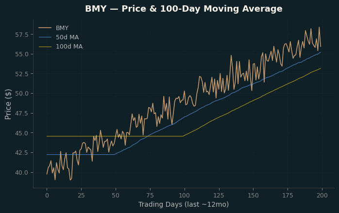 Price and 100d MA
