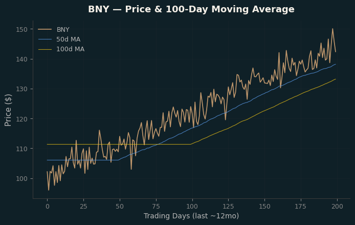 Price and 100d MA