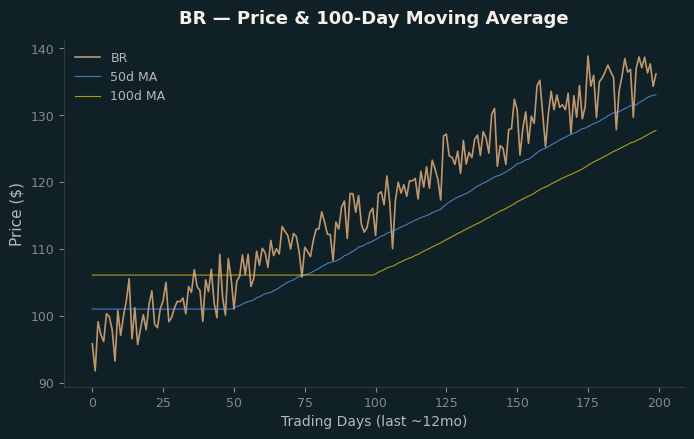 Price and 100d MA