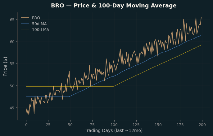 Price and 100d MA