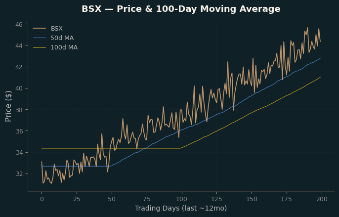 Price and 100d MA