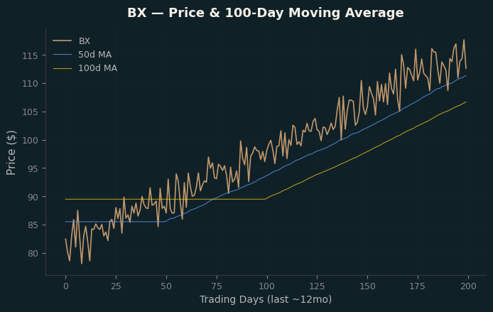 Price and 100d MA