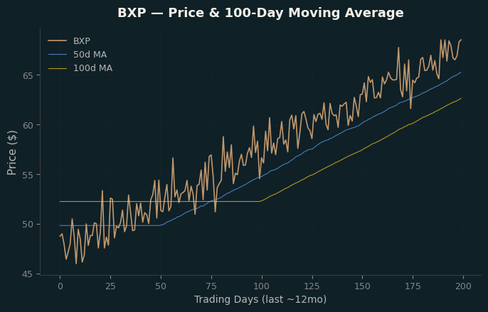 Price and 100d MA