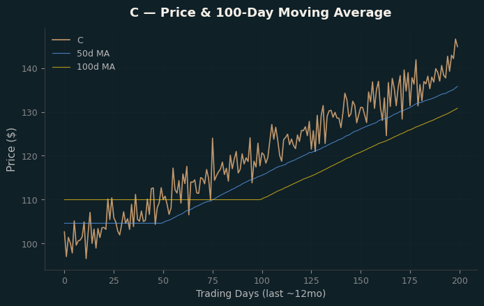Price and 100d MA