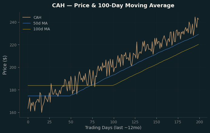 Price and 100d MA
