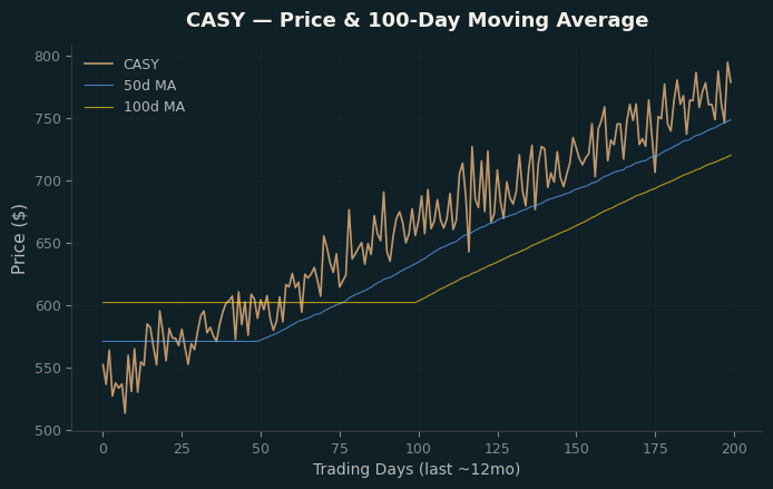 Price and 100d MA
