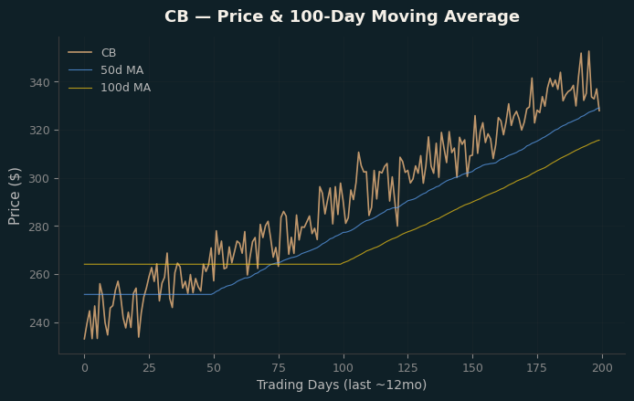 Price and 100d MA