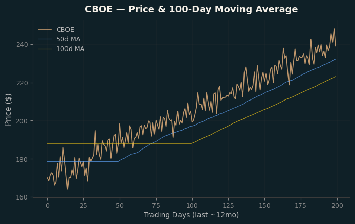 Price and 100d MA
