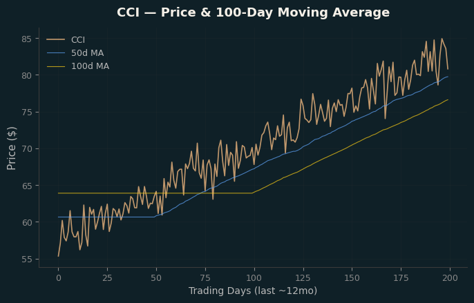 Price and 100d MA