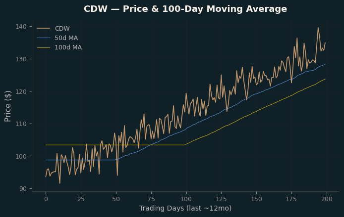 Price and 100d MA