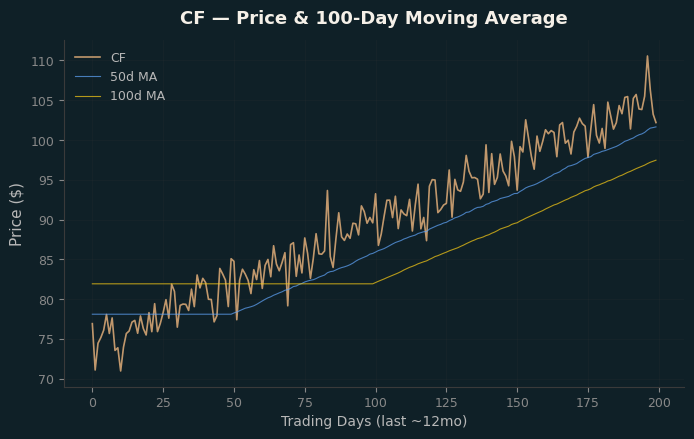Price and 100d MA