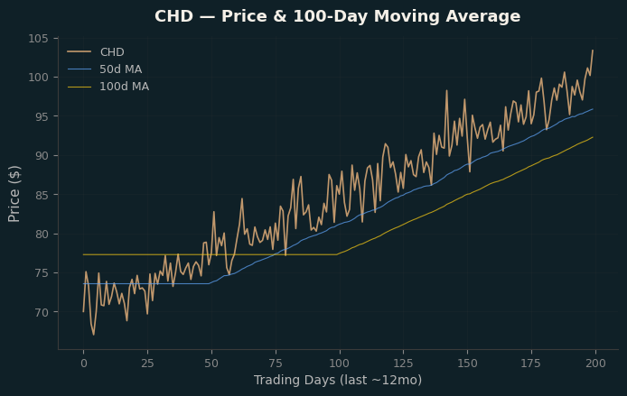 Price and 100d MA